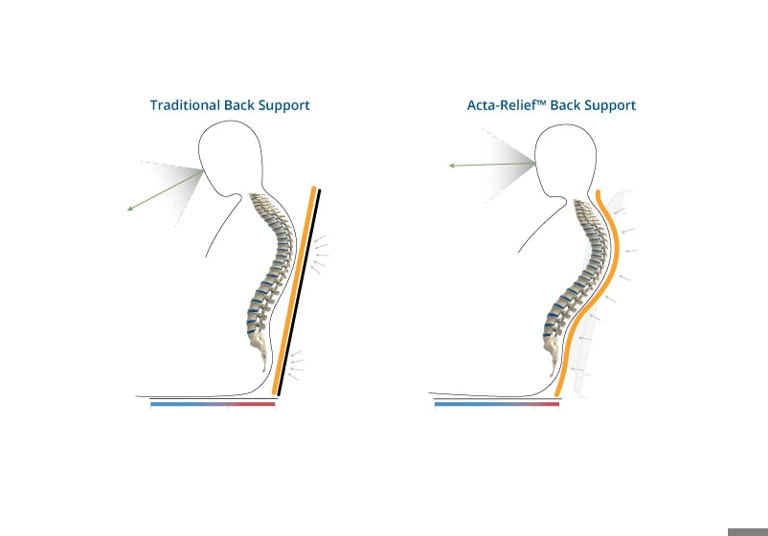 Infographic of the Acta Relief Back Positioning Backrest - Comfortable and supportive backrest designed to improve posture and reduce back pain for wheelchair users.